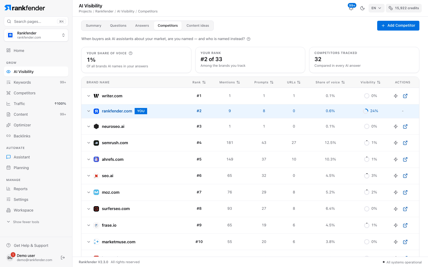 Competitors tab: share of voice, rank and the brand comparison table