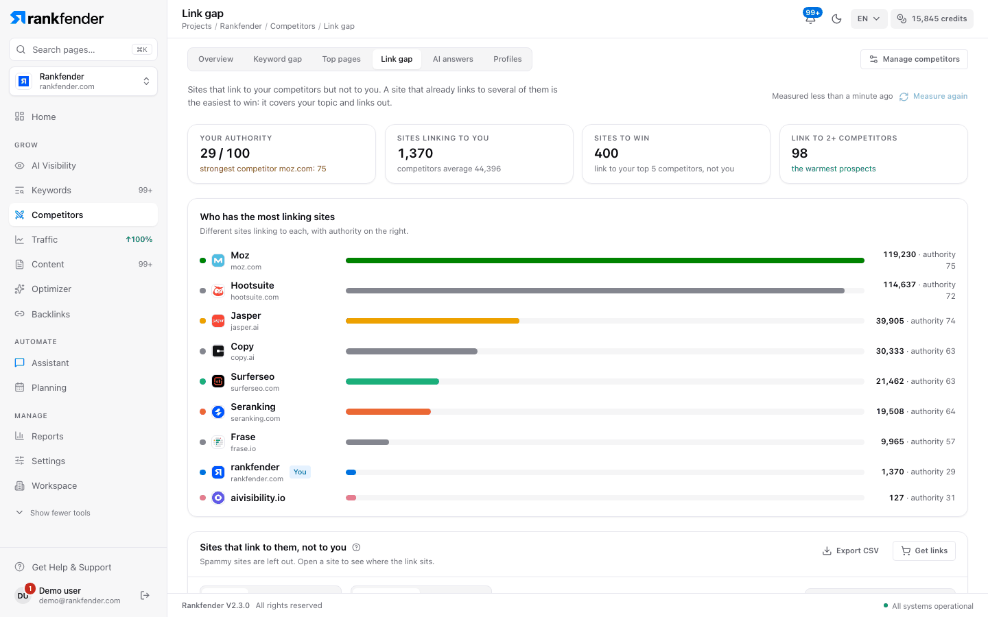 Link gap: four figures, who has the most linking sites, and the sites that link to competitors but not to you