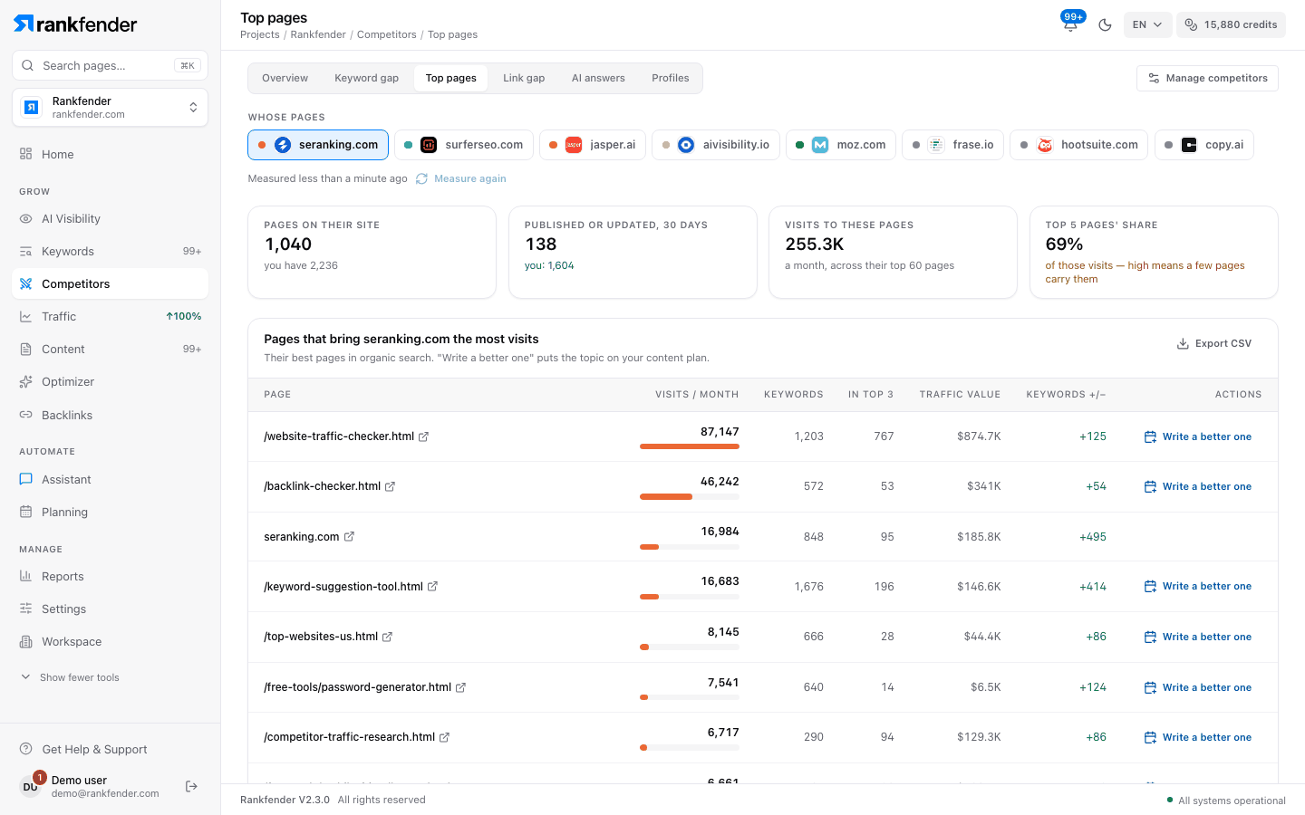 Top pages: four figures, the pages that bring the competitor the most visits, publishing pace and latest pages