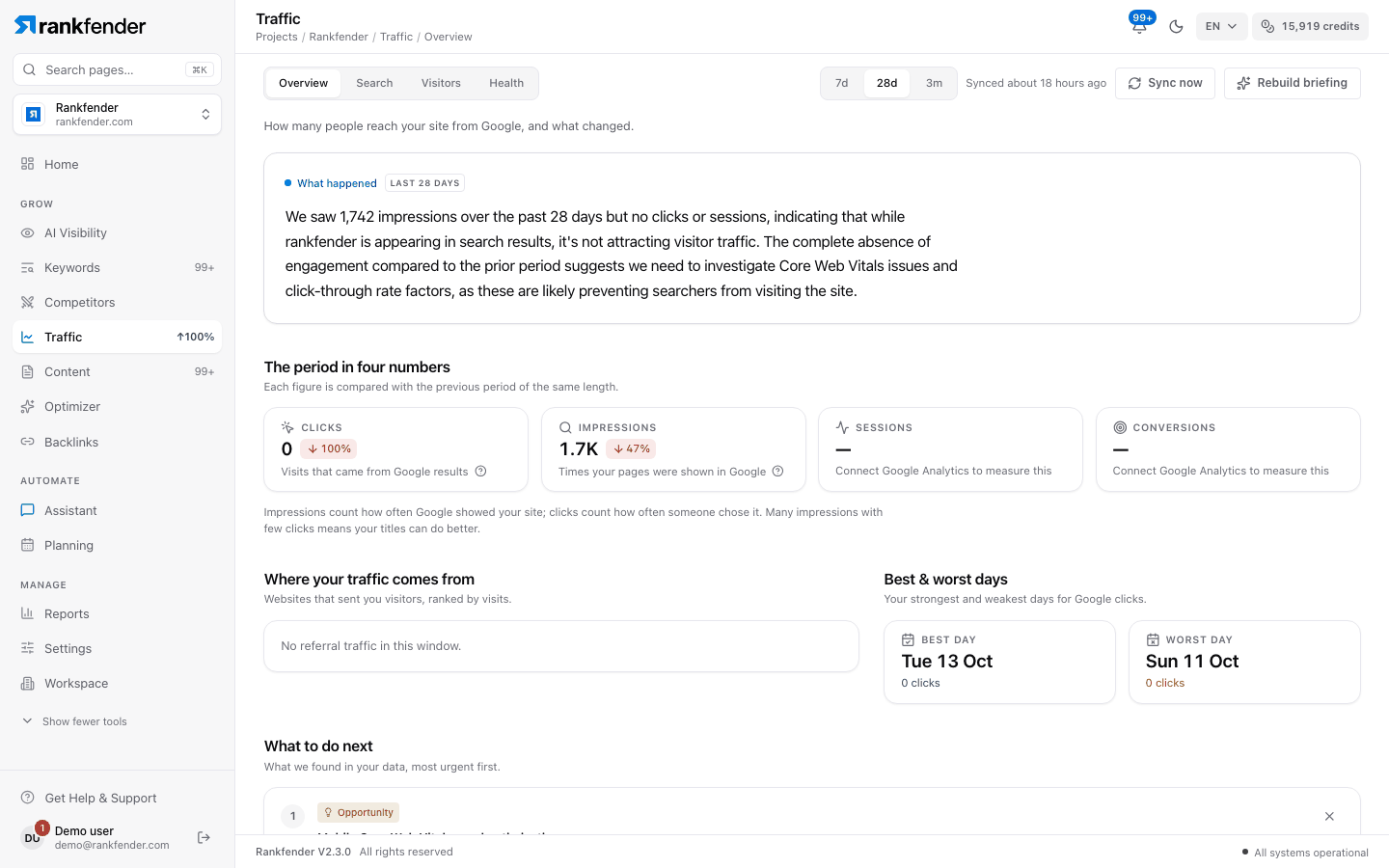 Traffic, Overview tab with the period picker and sync time