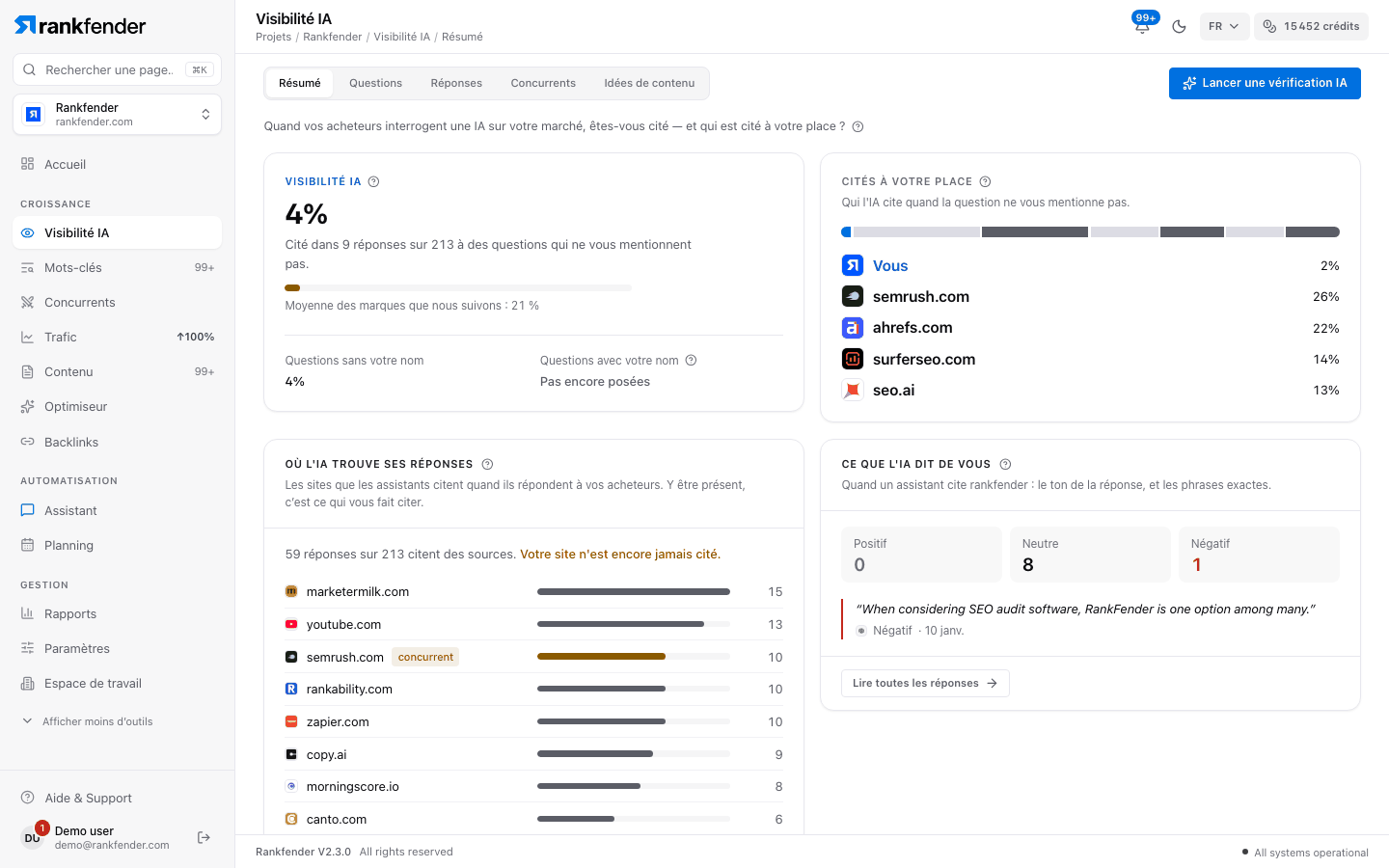 Onglet Résumé : Visibilité IA, Cités à votre place, Par assistant IA