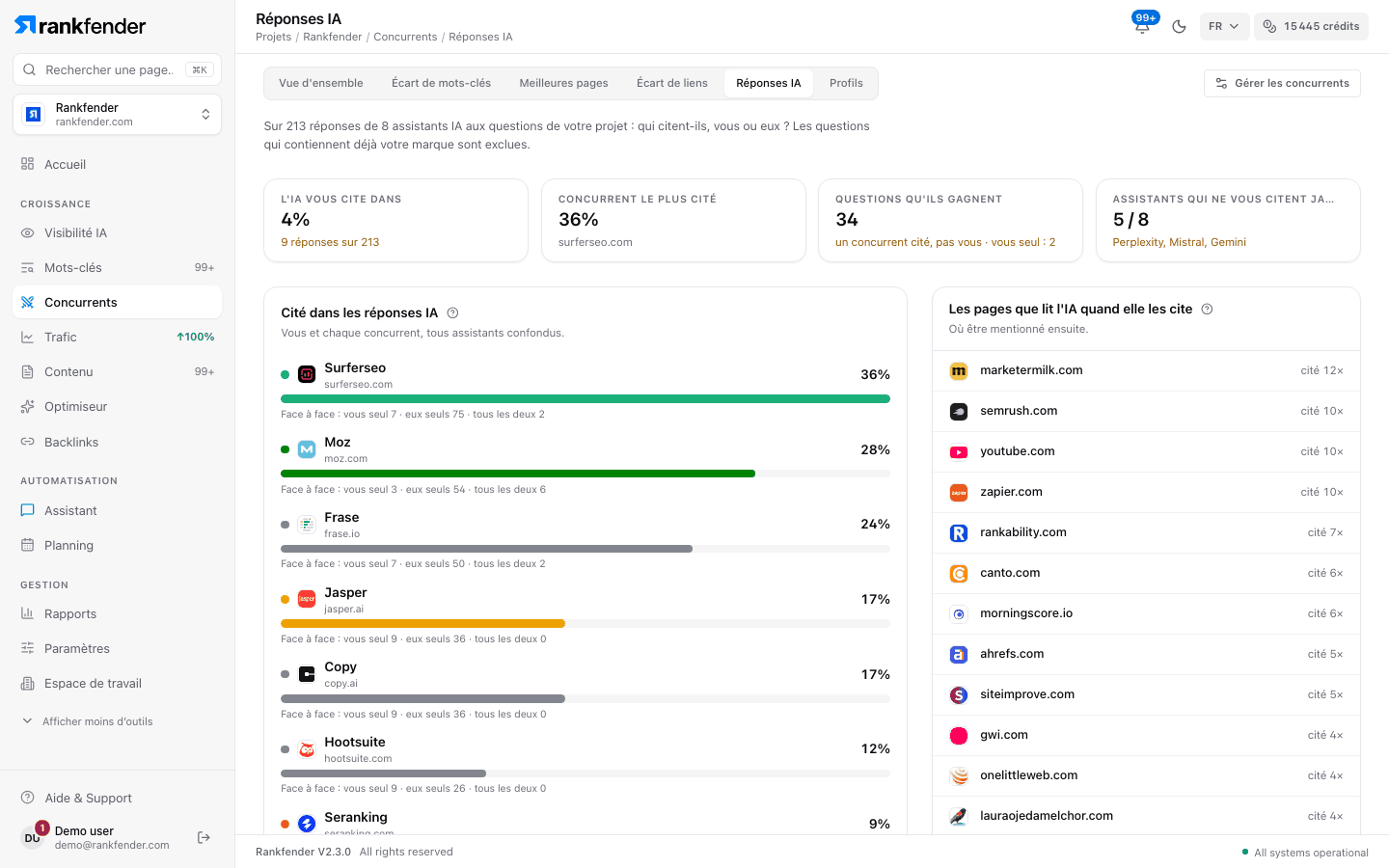 Réponses IA : quatre chiffres, part des réponses qui citent chaque site avec le face-à-face, et la grille par assistant