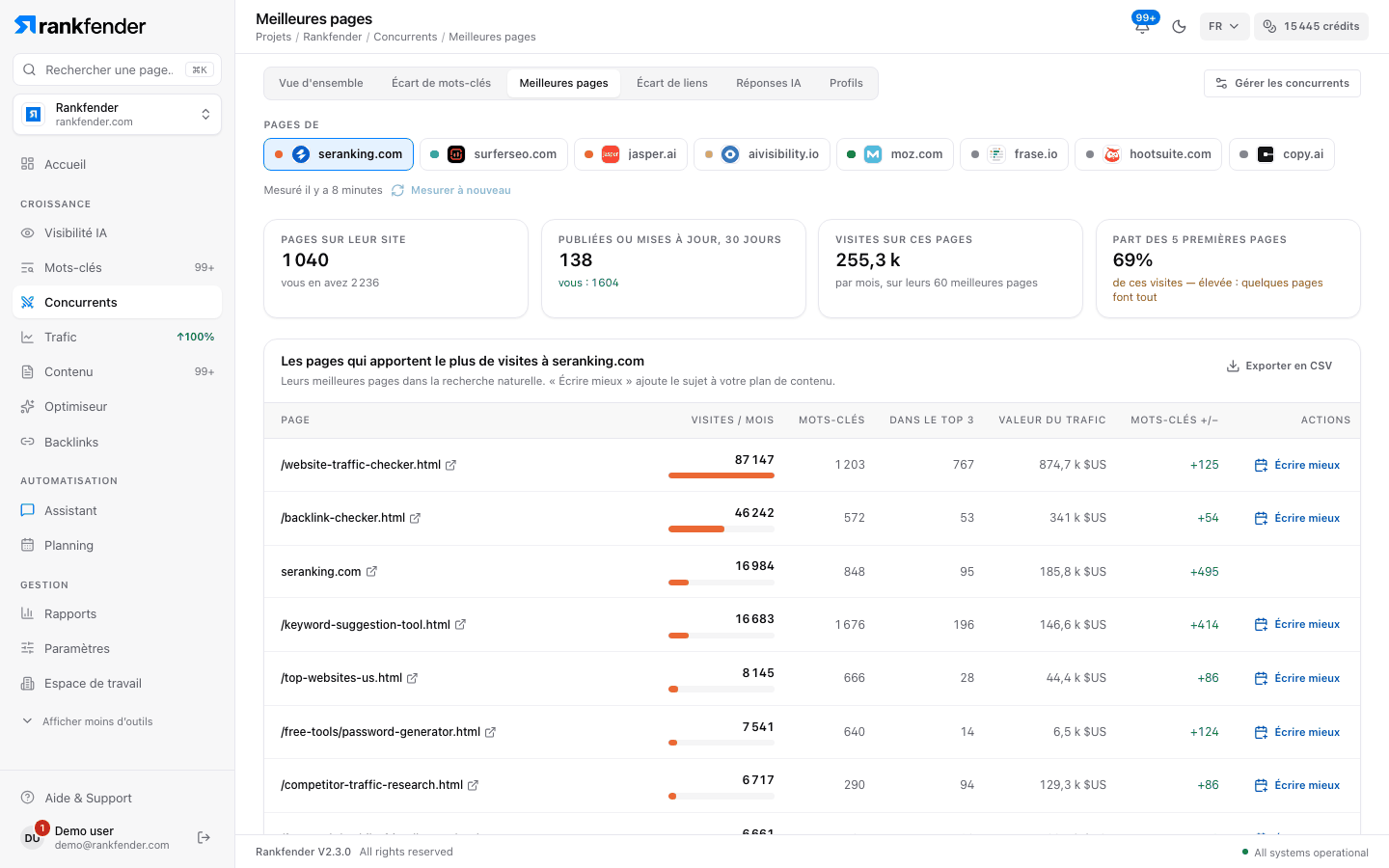 Meilleures pages : quatre chiffres, les pages qui apportent le plus de visites au concurrent, le rythme de publication et les dernières pages