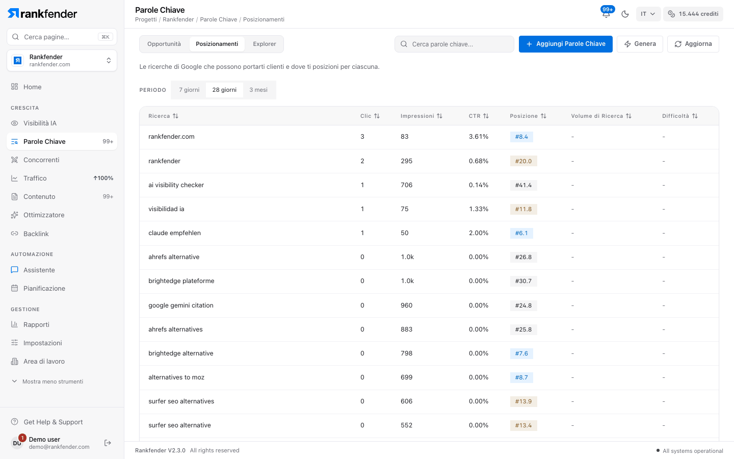 Scheda Posizionamenti con clic, impressioni e posizioni di Search Console