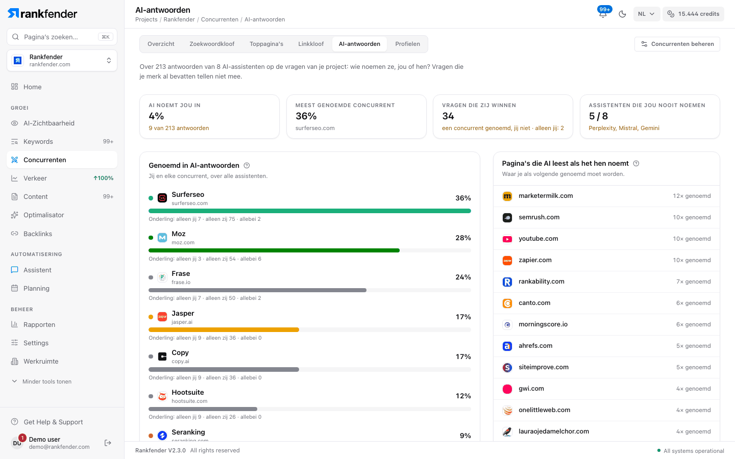 AI-antwoorden: vier cijfers, aandeel antwoorden per site met het onderlinge duel, en het raster per assistent