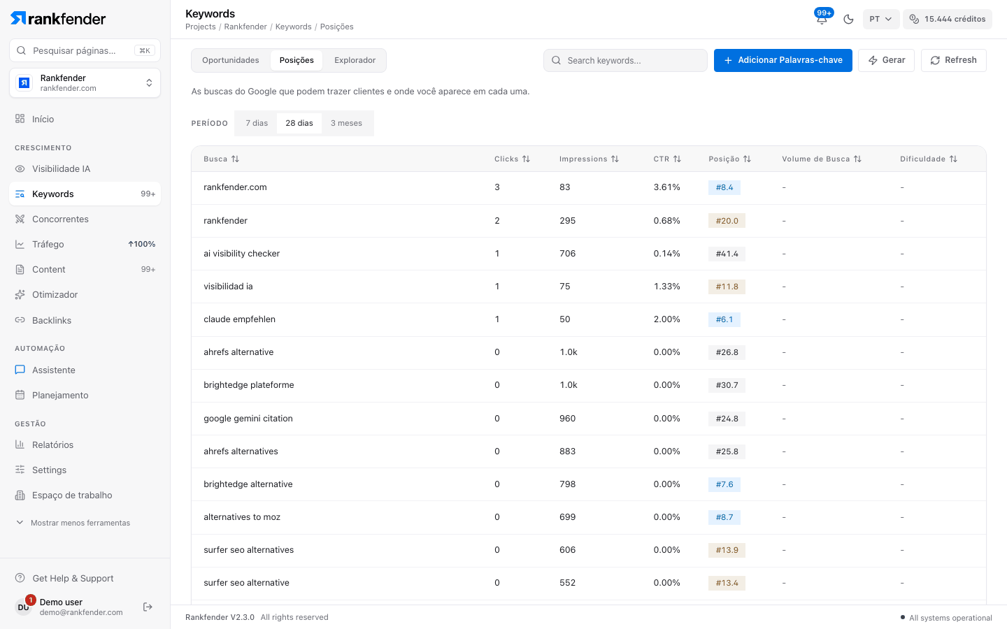 Aba Posições com cliques, impressões e posições do Search Console